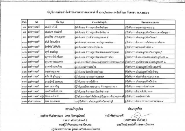 ผบ.ตร. ลงนามคำสั่ง
รรท. รองผบ.ตร.-ผบก.
181 ตำแหน่ง
มีผล 1 ต.ค.60