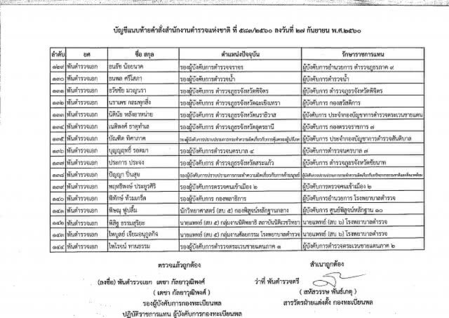 ผบ.ตร. ลงนามคำสั่ง
รรท. รองผบ.ตร.-ผบก.
181 ตำแหน่ง
มีผล 1 ต.ค.60