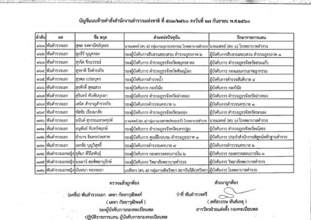 ผบ.ตร. ลงนามคำสั่ง
รรท. รองผบ.ตร.-ผบก.
181 ตำแหน่ง
มีผล 1 ต.ค.60