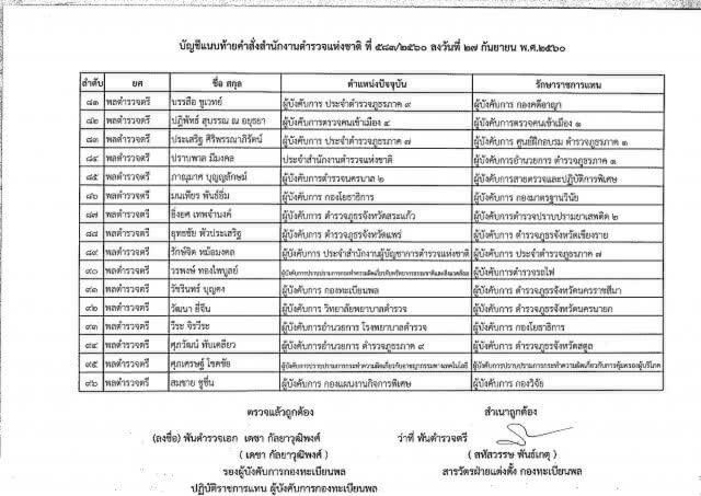 ผบ.ตร. ลงนามคำสั่ง
รรท. รองผบ.ตร.-ผบก.
181 ตำแหน่ง
มีผล 1 ต.ค.60