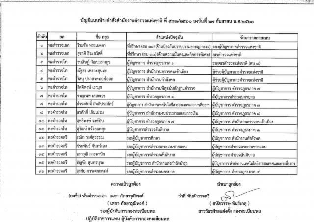 ผบ.ตร. ลงนามคำสั่ง
รรท. รองผบ.ตร.-ผบก.
181 ตำแหน่ง
มีผล 1 ต.ค.60