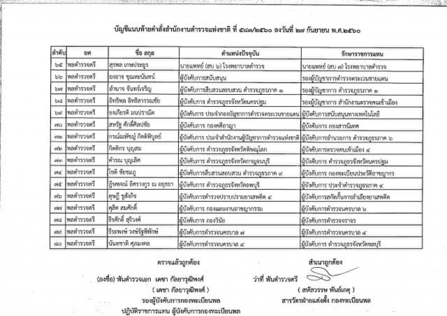ผบ.ตร. ลงนามคำสั่ง
รรท. รองผบ.ตร.-ผบก.
181 ตำแหน่ง
มีผล 1 ต.ค.60