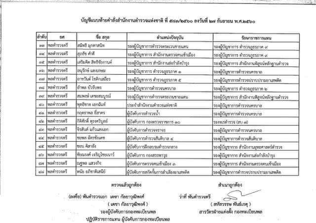 ผบ.ตร. ลงนามคำสั่ง
รรท. รองผบ.ตร.-ผบก.
181 ตำแหน่ง
มีผล 1 ต.ค.60