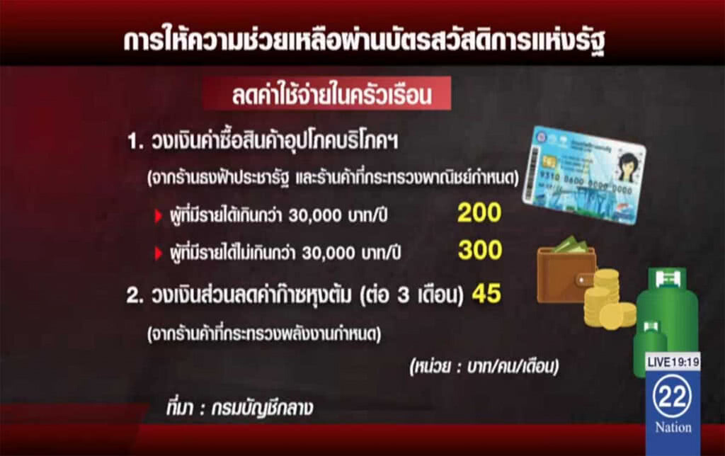 รู้จัก "บัตรสวัสดิการแห่งรัฐ" ทุ่ม 4 หมื่นล้านช่วยคนจน