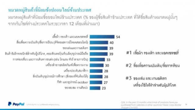 E-Commerce คุมทุกเซ็กเมนต์ แนวโน้มโตอย่างต่อเนื่อง