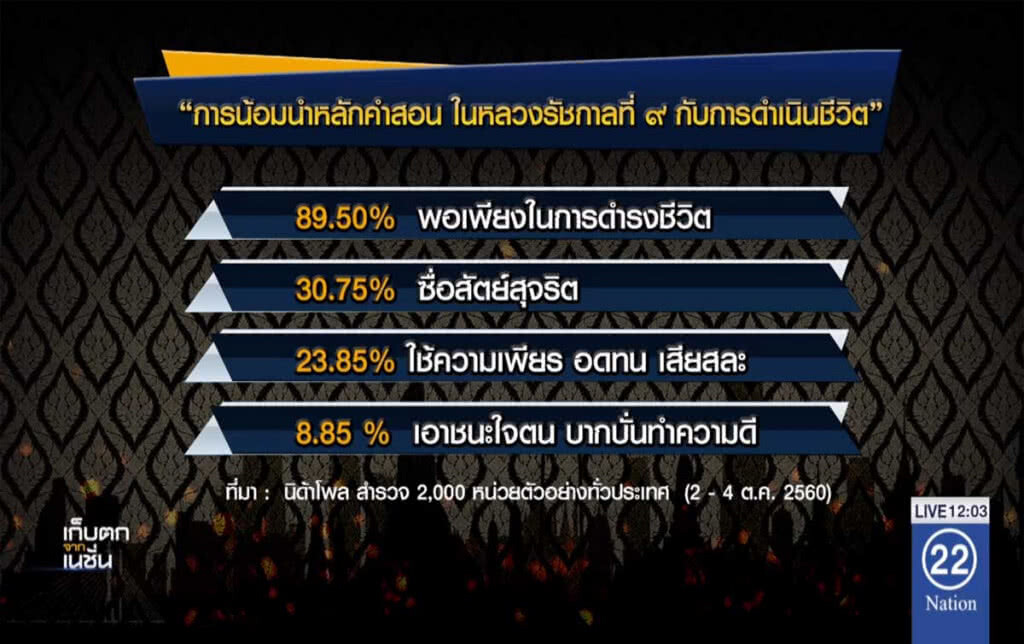 โพลคนไทยทำดีถวายในหลวง ร.9 โพลคนไทยทำดีถวายในหลวง ร.9