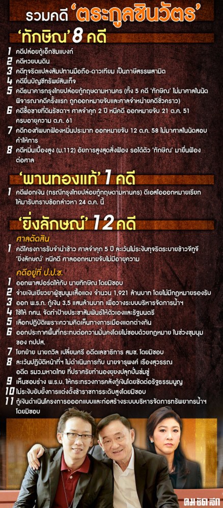 รวมคดี ‘ตระกูลชินวัตร’ กำลังเจอมรสุมอย่างหนัก