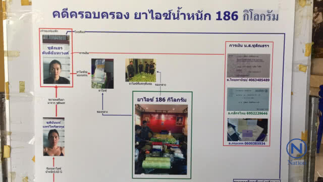 รวบสาวเสพยาค้นห้องเจอ
"ยาไอซ์"186 ก.ก.
อ้างเป็นเเหล่งพักยาตร.จ่อขยายผลรวบเพิ่ม