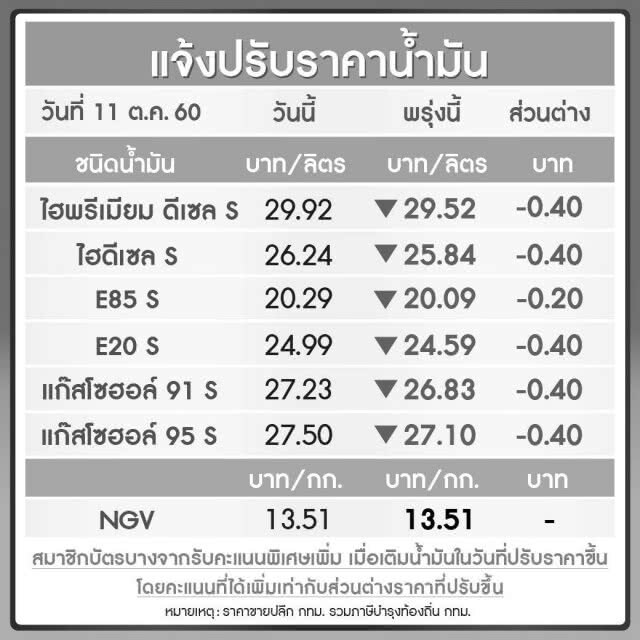ปตท.-บางจากปรับลดราคาน้ำมันทุกชนิด 40 สต. เว้น E85 ลง 20 สต.