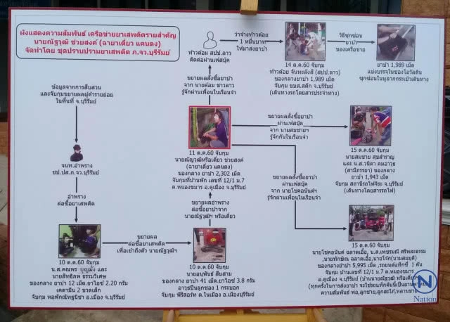 ทะลายแก๊งค้ายานรก"เดี่ยวแคนดง"
พบเงินหมุนเวียนกว่า 100 ล้าน