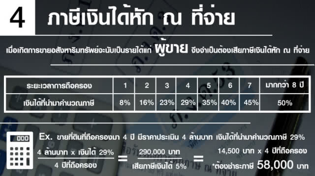 ซื้อขายอสังหาฯ ใครต้องจ่ายค่าธรรมเนียม–ภาษี และจ่ายเท่าไร?