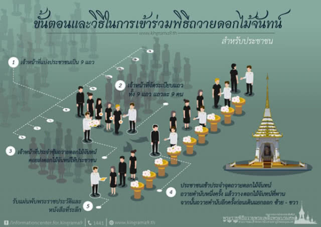 สถานที่ถวายดอกไม้จันทน์
และขั้นตอนการถวาย