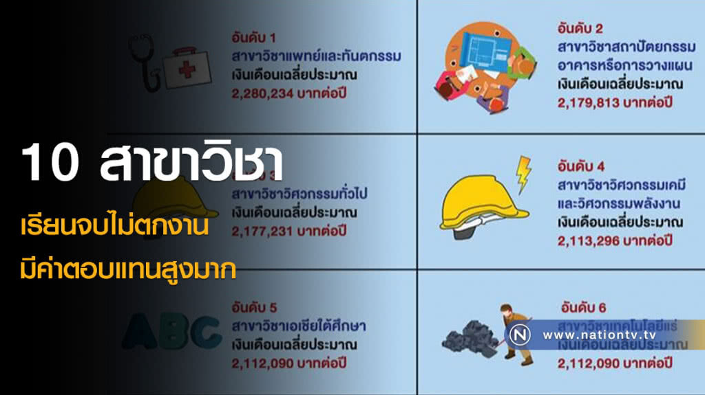 10 สาขาวิชา เรียนจบไม่ตกงาน มีค่าตอบแทนสูงมาก 10 สาขาวิชา เรียนจบไม่ตกงาน มีค่าตอบแทนสูงมาก