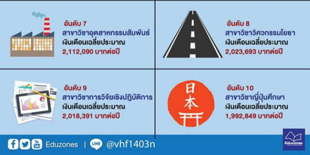 10 สาขาวิชา เรียนจบไม่ตกงาน มีค่าตอบแทนสูงมาก