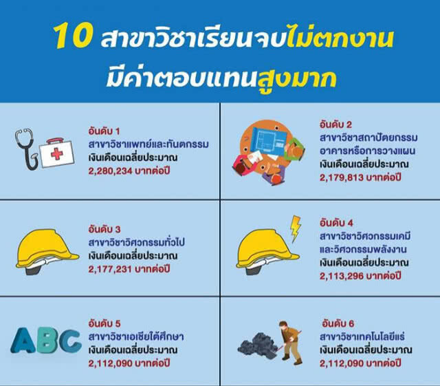 10 สาขาวิชา เรียนจบไม่ตกงาน มีค่าตอบแทนสูงมาก