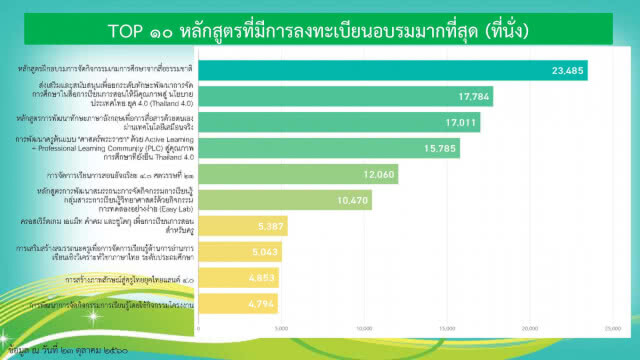 รวมพลพลังเครือข่ายทางการศึกษา 
ประชุมหน่วยพัฒนาผู้เสนอหลักสูตร 
โครงการพัฒนาครูรูปแบบครบวงจร