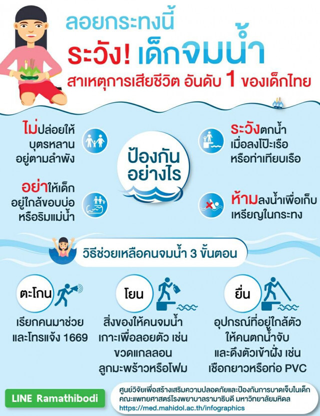 เฝ้าระวังเด็กจมน้ำ..ลอยกระทง
สาเหตุการเสียชีวิตอันดับ 1 ของเด็กไทย