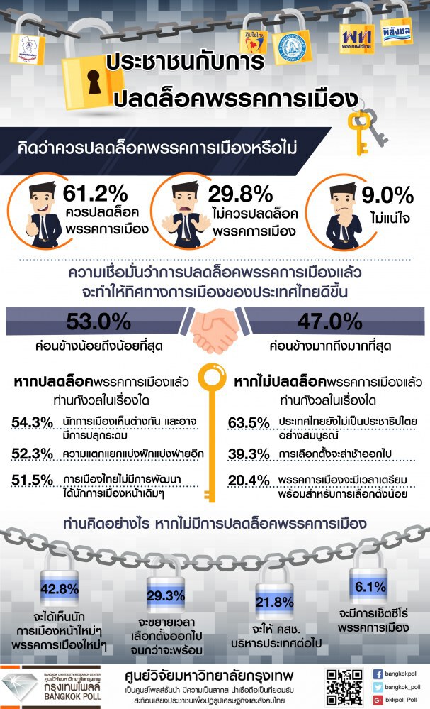ผลโพลล์เกินครึ่ง! หนุนปลดล็อคพรรคการเมือง