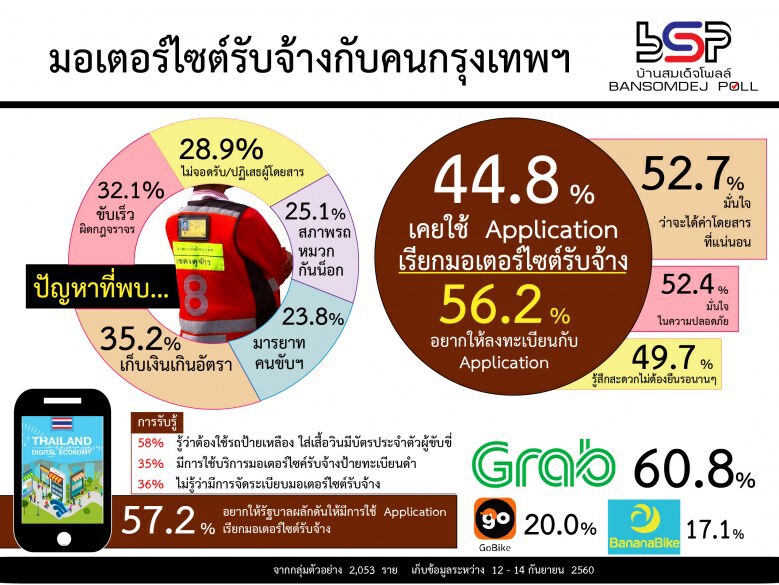 โพลล์เผยชาวกทม.เกินครึ่ง! หนุนรัฐจัดแอพฯ มอไซต์รับจ้าง