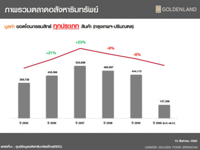 ปี 61-62 คาดตลาดทาวน์โฮม ลงทุนต่างจังหวัดมากขึ้น
