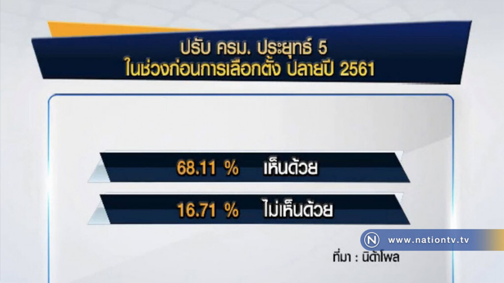 โพลหนุนปรับ ครม. ก่อนเลือกตั้ง ปี 61 โพลหนุนปรับ ครม. ก่อนเลือกตั้ง ปี 61