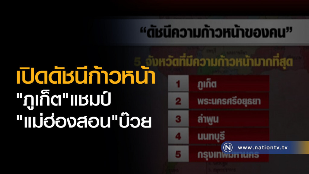 เปิดดัชนีก้าวหน้า "ภูเก็ต"แชมป์ – "แม่ฮ่องสอน" บ๊วย