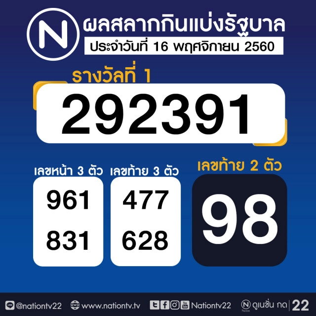 ผลสลากกินแบ่งรัฐบาล งวด 16 พฤศจิกายน 2560