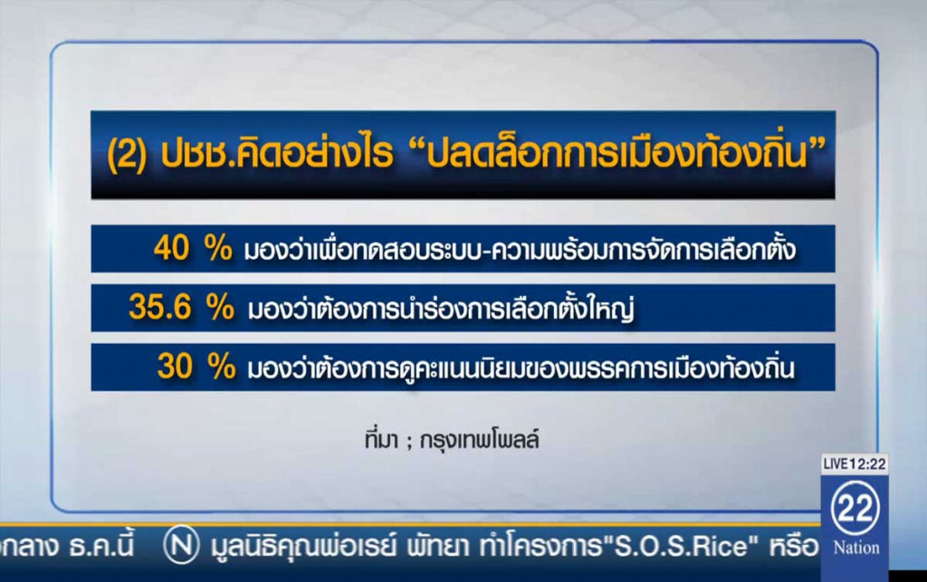กรุงเทพโพลล์-ปลดล็อกเลือกตั้งท้องถิ่น ประชาชนเชื่อการเมืองดีขึ้น กรุงเทพโพลล์-ปลดล็อกเลือกตั้งท้องถิ่น ประชาชนเชื่อการเมืองดีขึ้น