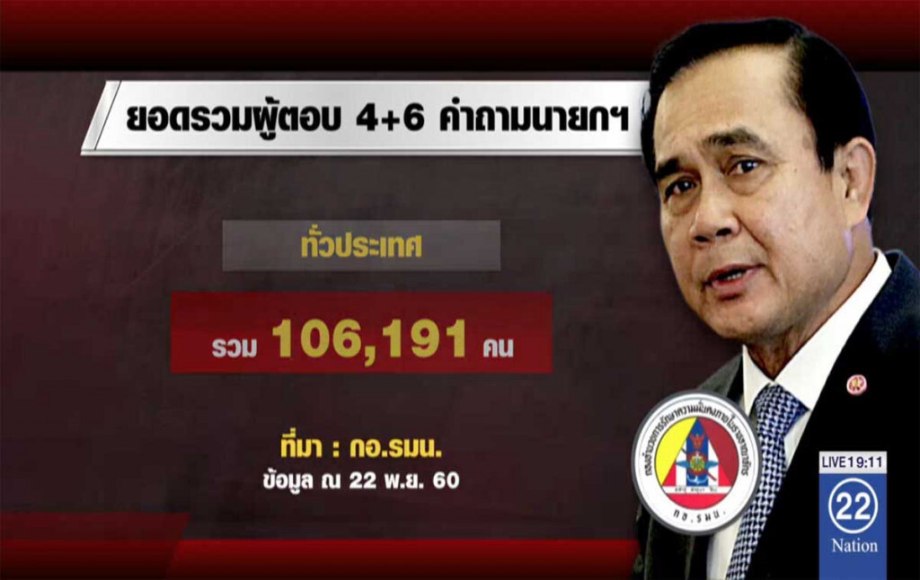 10 วันประชาชนตอบคำถามนายกฯทะลุแสน 10 วันประชาชนตอบคำถามนายกฯทะลุแสน
