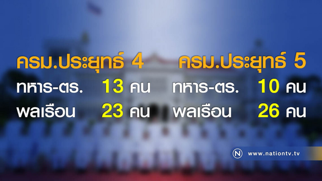 ครม.ประยุทธ์ 5 สัดส่วนทหาร-ตร. ลดลง ครม.ประยุทธ์ 5 สัดส่วนทหาร-ตร. ลดลง