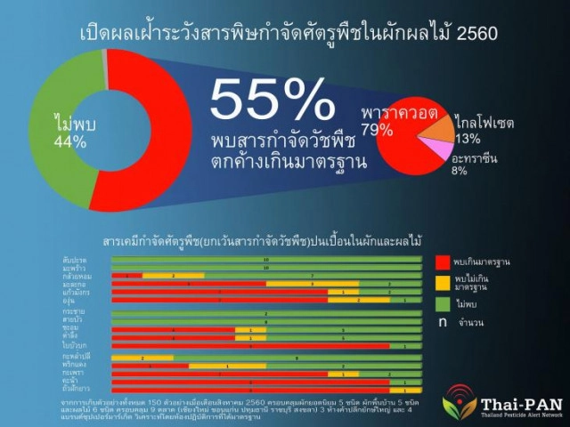 พบสารเคมีตกค้างเกินมาตรฐาน 64% 
ถั่วฝักยาว คะน้า ใบบัวบก 
กะเพรา พริกแดง องุ่น แก้วมังกร