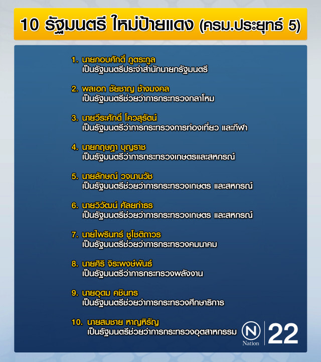 ตรวจชื่อ ครม.ประยุทธ์ 5 
9 รมต.หลุด / 10 รมต.ป้ายแดง