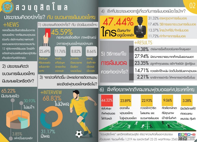 ปชช.ส่วนใหญ่ มองขบวนการล้มบอล ทำภาพลักษณ์ฟุตบอลไทยเสื่อมเสียอย่างมาก