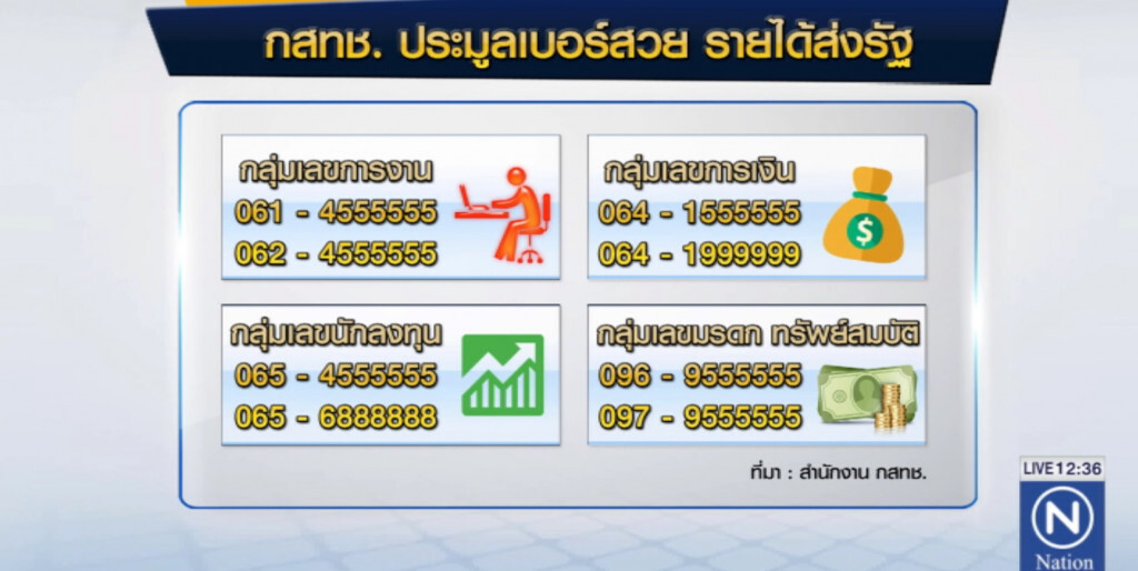 กสทช.ประมูลเบอร์สวย สูงสุด กว่า 4,504,444 บาท กสทช.ประมูลเบอร์สวย สูงสุด กว่า 4,504,444 บาท