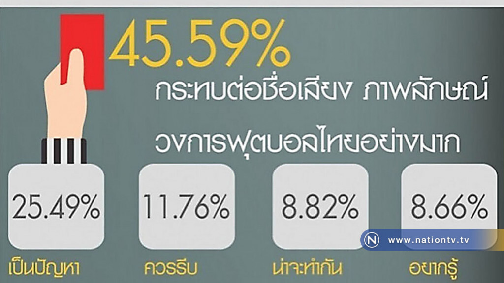 ปชช.ส่วนใหญ่ มองขบวนการล้มบอล ทำภาพลักษณ์ฟุตบอลไทยเสื่อมเสียอย่างมาก ปชช.ส่วนใหญ่ มองขบวนการล้มบอล ทำภาพลักษณ์ฟุตบอลไทยเสื่อมเสียอย่างมาก