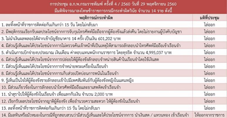 ราชทัณฑ์ ไล่ออก-ให้ออกขรก. 14 ราย "ทุจริต-ละทิ้งหน้าที่"