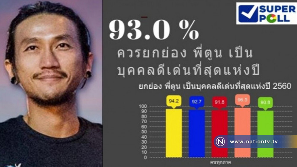 โพล ชี้ "พี่ตูน" บุคคลดีเด่นที่สุดแห่งปี โพล ชี้ "พี่ตูน" บุคคลดีเด่นที่สุดแห่งปี