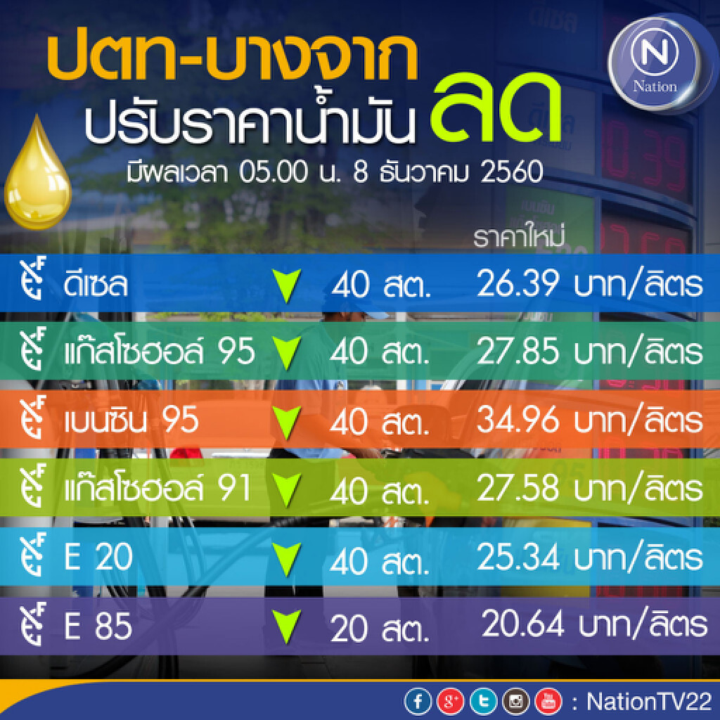 ปตท.-บางจากปรับลดราคาน้ำมันทุกชนิด 40 สต.เว้น E85 ลด 20 สต. มีผลพรุ่งนี้ ปตท.-บางจากปรับลดราคาน้ำมันทุกชนิด 40 สต.เว้น E85 ลด 20 สต. มีผลพรุ่งนี้