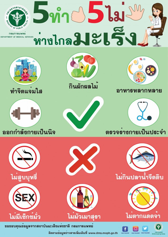 ไทยพบผู้ป่วยมะเร็งรายใหม่ปีละกว่า 1 แสนคน!!!
