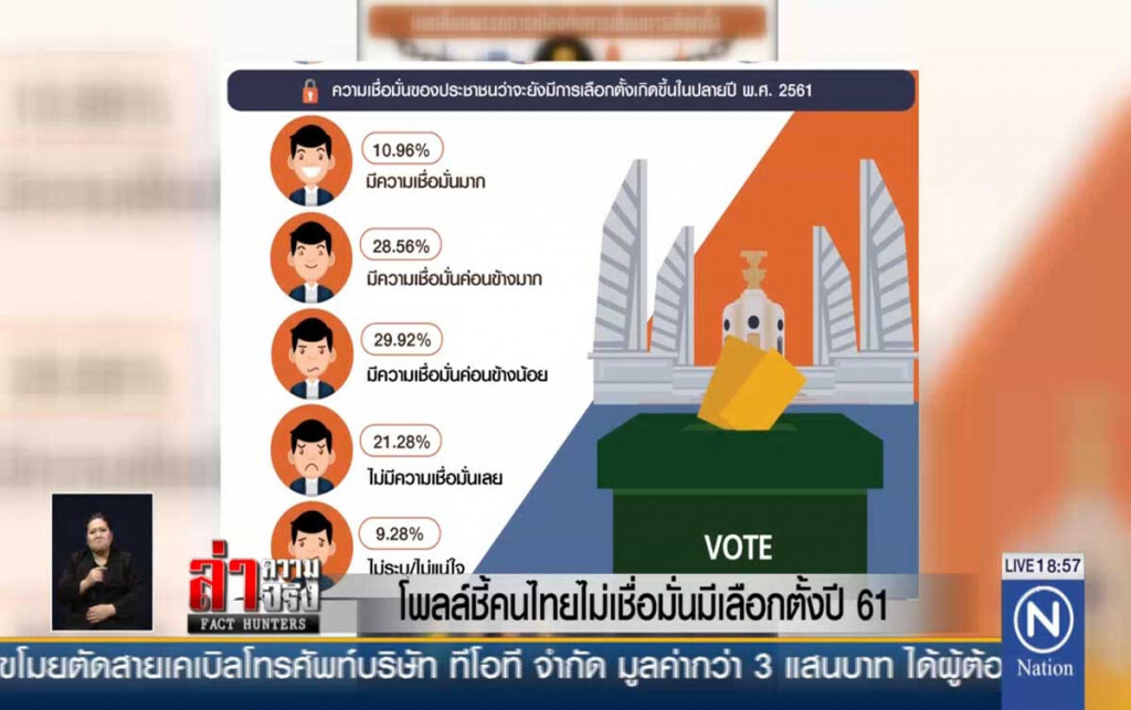 โพลล์ชี้คนไทยไม่เชื่อมั่นมีเลือกตั้งปี 61