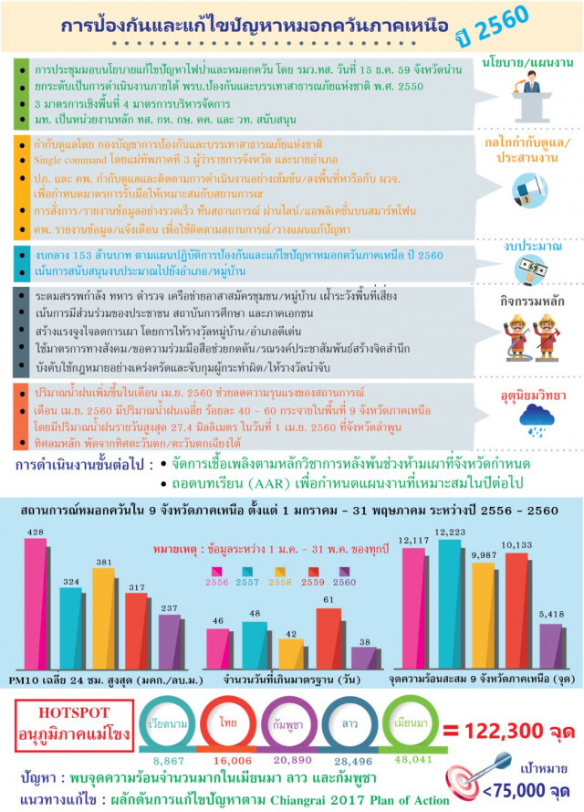ฤดูหมอกควันพิษ ไฟป่า ใกล้มาแล้ว 
ผนึกกำลังตั้งรับเน้นสกัด "ห้ามเผา"