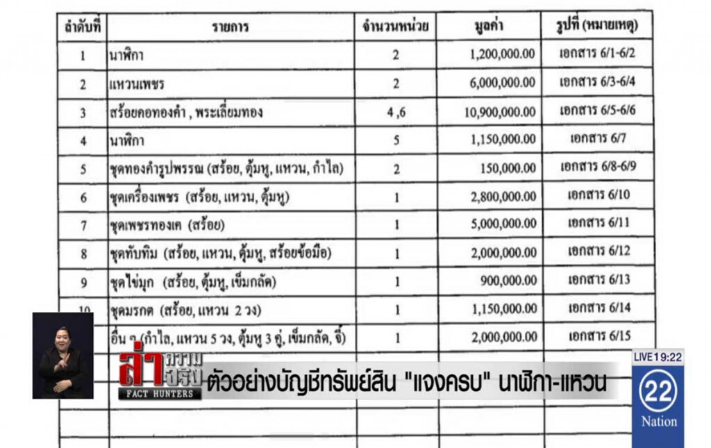 ตัวอย่างบัญชีทรัพย์สิน "แจงครบ" นาฬิกา-แหวน