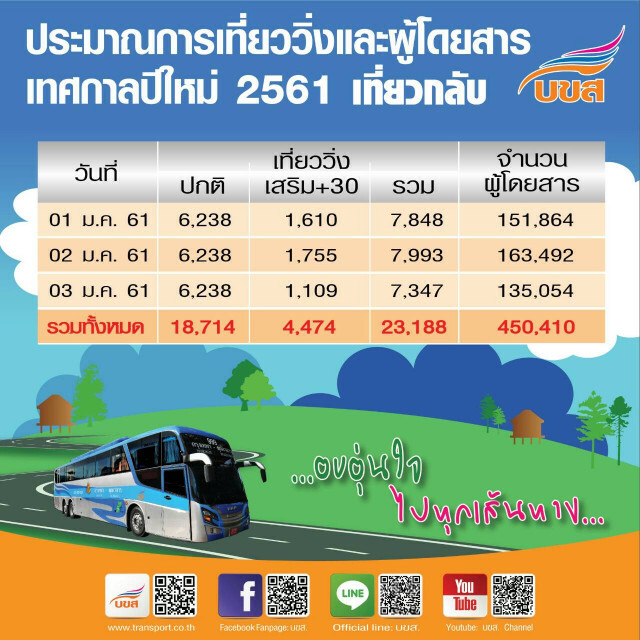 บขส.คุมเข้ม! มาตรการความปลอดภัยช่วงเทศกาลปีใหม่ 2561