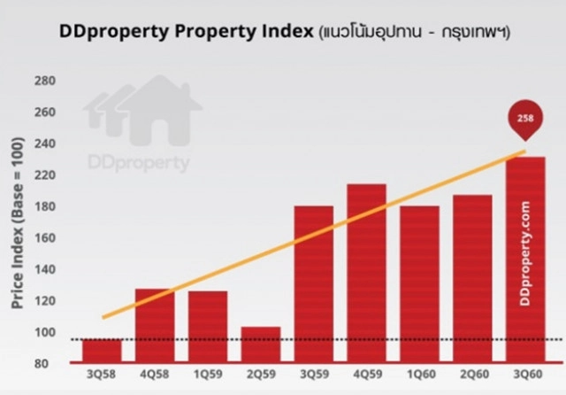 ภาพรวมอสังหาฯ 2561 ชี้คอนโดฯ ฮอตที่สุด-ที่พักผู้สูงวัยมาแรง