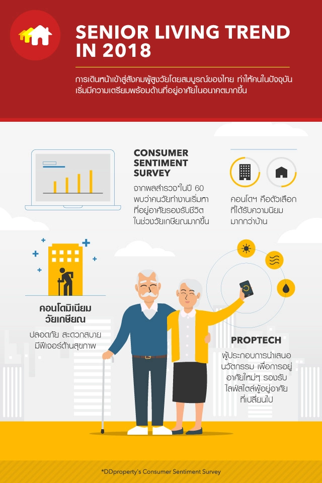 ภาพรวมอสังหาฯ 2561 ชี้คอนโดฯ ฮอตที่สุด-ที่พักผู้สูงวัยมาแรง