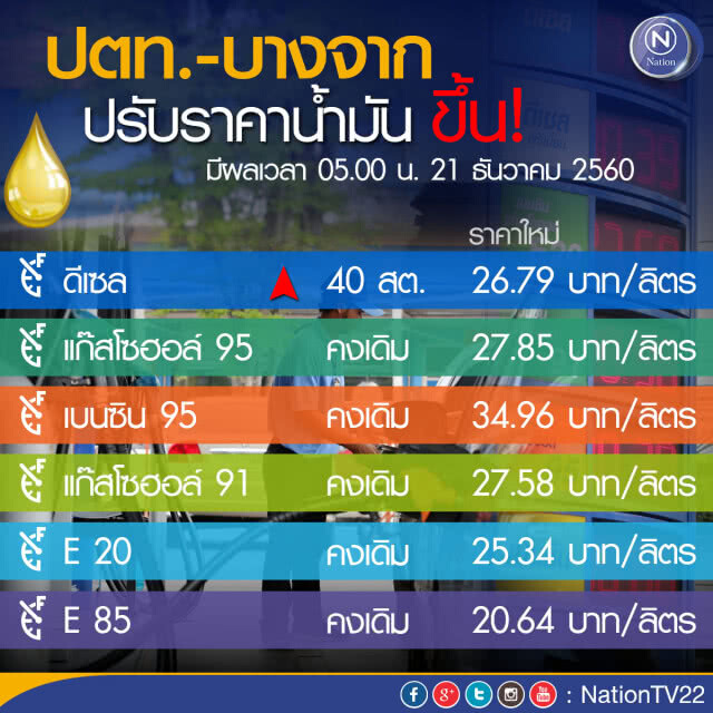 ปตท.-บางจากปรับขึ้นราคาน้ำมันดีเซล 40 สต. มีผลพรุ่งนี้