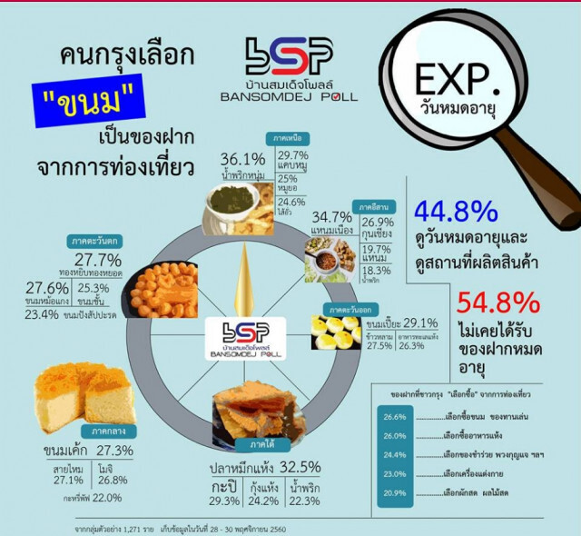 คน กทม. เลือกขนมเป็นของฝาก โดยไม่ดูวันหมดอายุ-สถานที่ผลิต