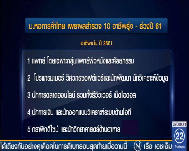 ม.หอการค้าไทย เผย "หมอ" อาชีพเด่นปีหน้า "สื่อมวลชน" ร่วง
