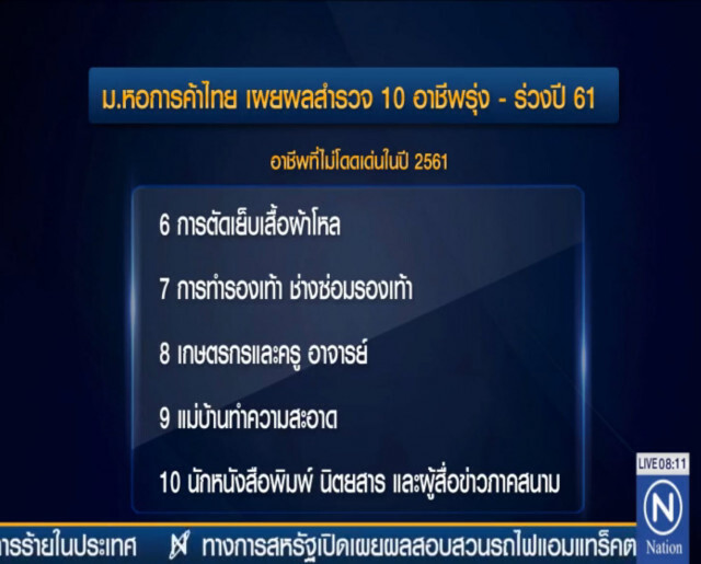 ม.หอการค้าไทย เผย "หมอ" อาชีพเด่นปีหน้า "สื่อมวลชน" ร่วง
