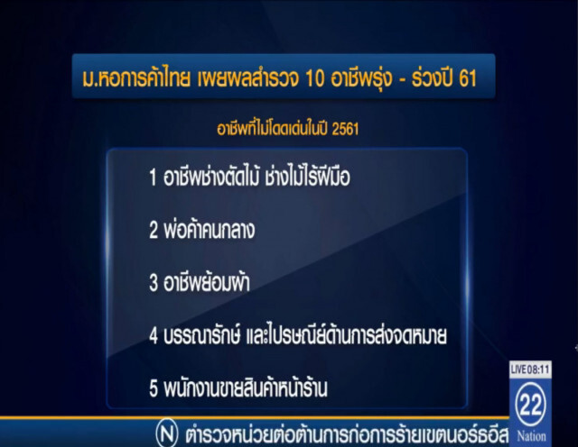 ม.หอการค้าไทย เผย "หมอ" อาชีพเด่นปีหน้า "สื่อมวลชน" ร่วง